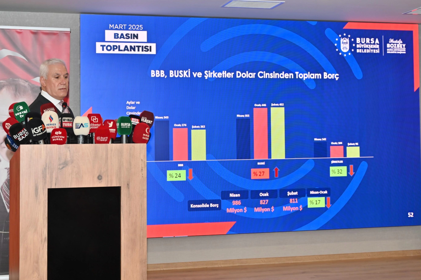 Bursa Büyükşehir Belediye Başkanı Mustafa Bozbey, BUSKİ’nin borçlarının arttığını açıkladı.