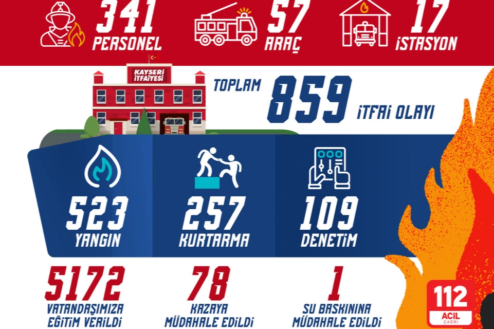 Kayseri Büyükşehir Belediyesi İtfaiye Teşkilatı, 2025 yılının Kasım ayında 859